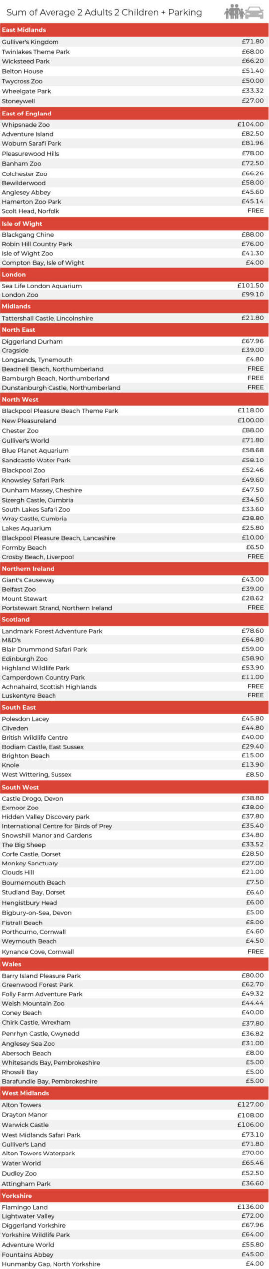 tourist attraction parking and entry prices 